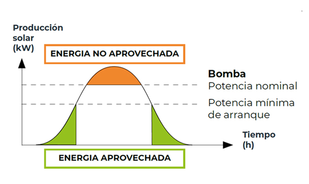 2 Híbrida amb variadors