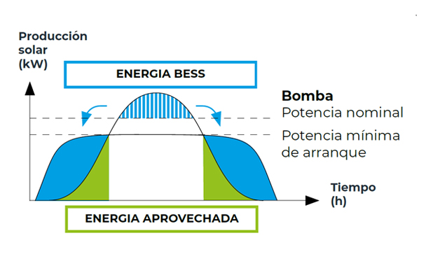 3 Amb emmagatzematge d'energia